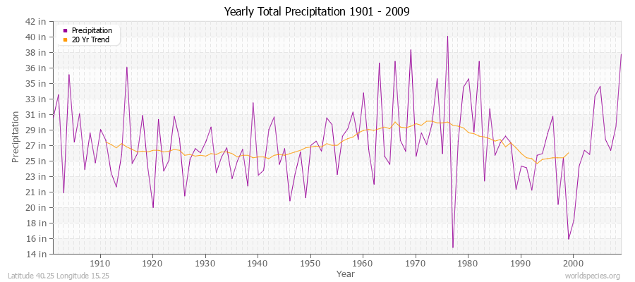 Yearly Total Precipitation 1901 - 2009 (English) Latitude 40.25 Longitude 15.25