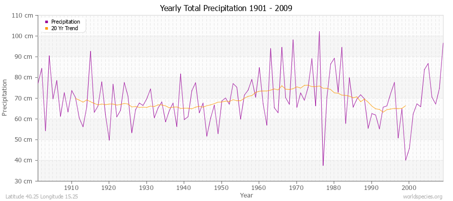 Yearly Total Precipitation 1901 - 2009 (Metric) Latitude 40.25 Longitude 15.25