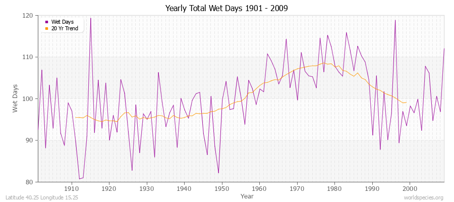 Yearly Total Wet Days 1901 - 2009 Latitude 40.25 Longitude 15.25