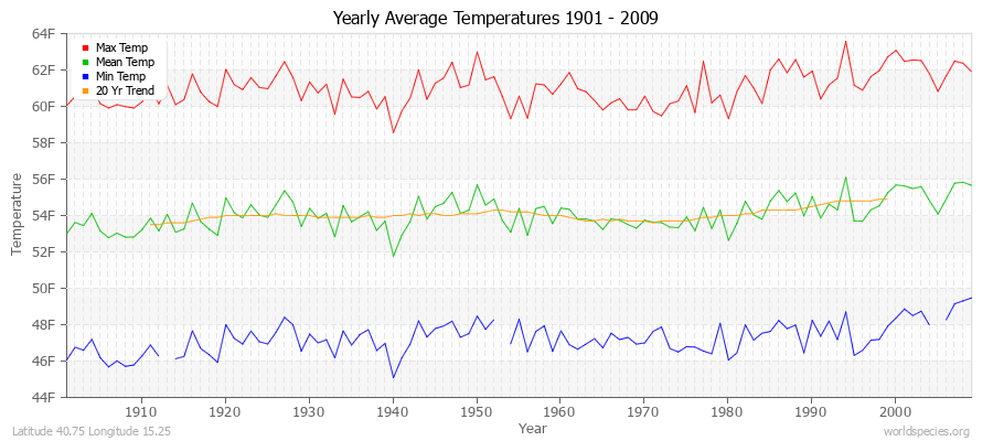 Yearly Average Temperatures 2010 - 2009 (English) Latitude 40.75 Longitude 15.25