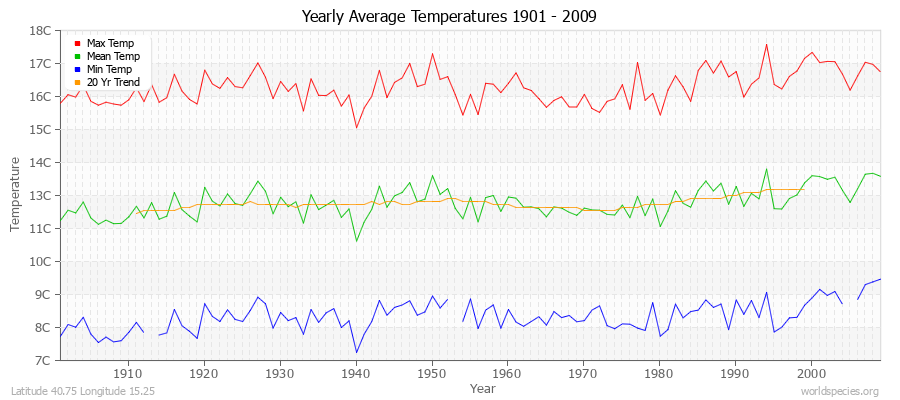 Yearly Average Temperatures 2010 - 2009 (Metric) Latitude 40.75 Longitude 15.25