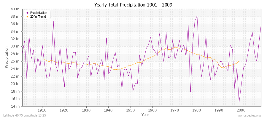 Yearly Total Precipitation 1901 - 2009 (English) Latitude 40.75 Longitude 15.25