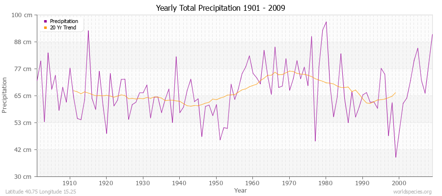 Yearly Total Precipitation 1901 - 2009 (Metric) Latitude 40.75 Longitude 15.25