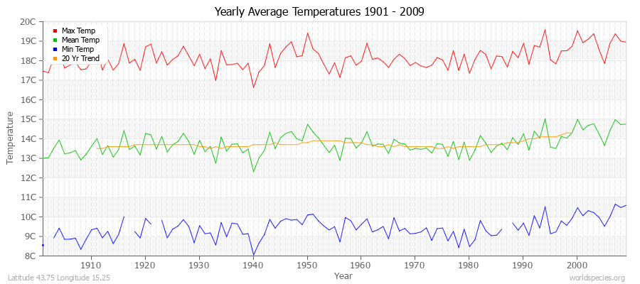 Yearly Average Temperatures 2010 - 2009 (Metric) Latitude 43.75 Longitude 15.25