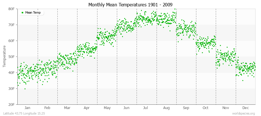 Monthly Mean Temperatures 1901 - 2009 (English) Latitude 43.75 Longitude 15.25