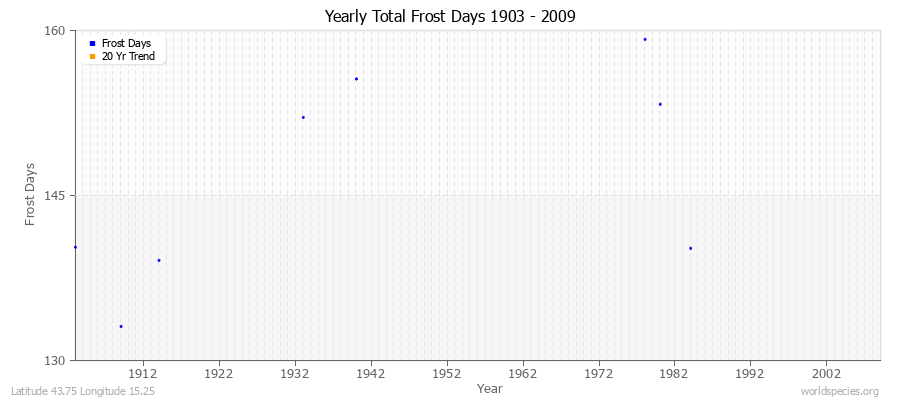 Yearly Total Frost Days 1903 - 2009 Latitude 43.75 Longitude 15.25