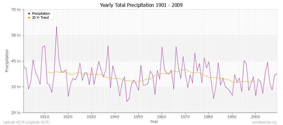 Yearly Total Precipitation 1901 - 2009 (English) Latitude 43.75 Longitude 15.25