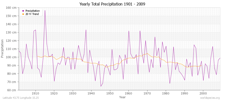 Yearly Total Precipitation 1901 - 2009 (Metric) Latitude 43.75 Longitude 15.25