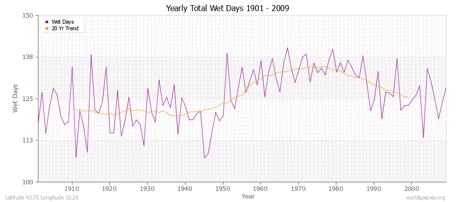 Yearly Total Wet Days 1901 - 2009 Latitude 43.75 Longitude 15.25