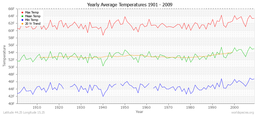 Yearly Average Temperatures 2010 - 2009 (English) Latitude 44.25 Longitude 15.25