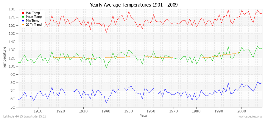 Yearly Average Temperatures 2010 - 2009 (Metric) Latitude 44.25 Longitude 15.25