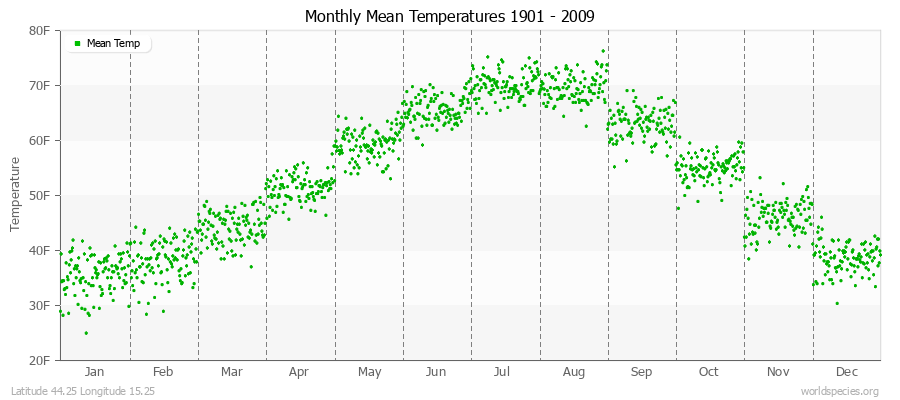 Monthly Mean Temperatures 1901 - 2009 (English) Latitude 44.25 Longitude 15.25