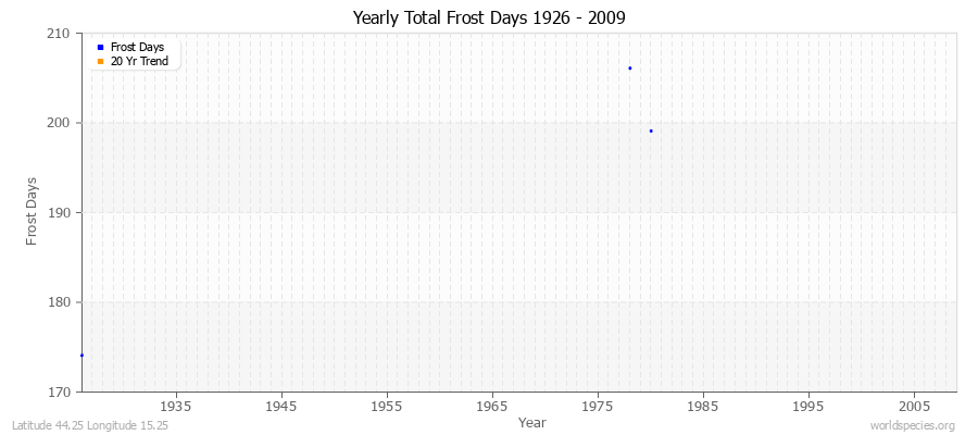 Yearly Total Frost Days 1926 - 2009 Latitude 44.25 Longitude 15.25