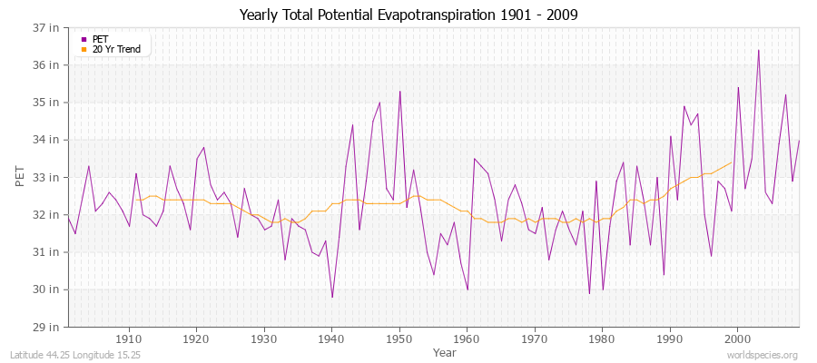 Yearly Total Potential Evapotranspiration 1901 - 2009 (English) Latitude 44.25 Longitude 15.25