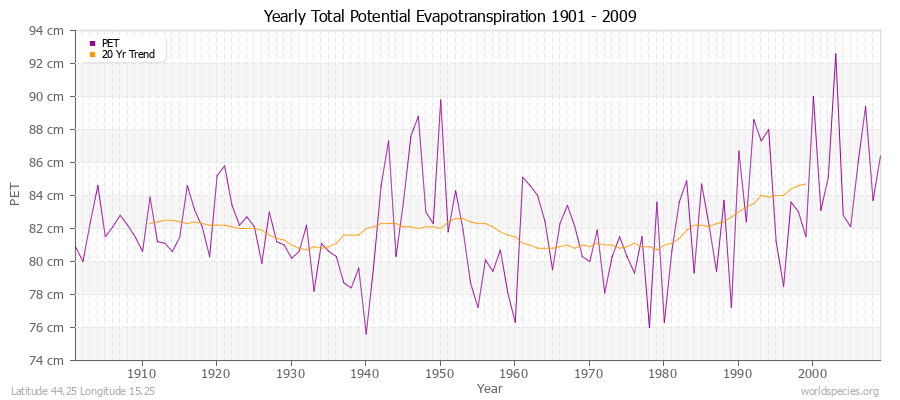 Yearly Total Potential Evapotranspiration 1901 - 2009 (Metric) Latitude 44.25 Longitude 15.25