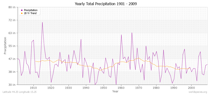 Yearly Total Precipitation 1901 - 2009 (English) Latitude 44.25 Longitude 15.25