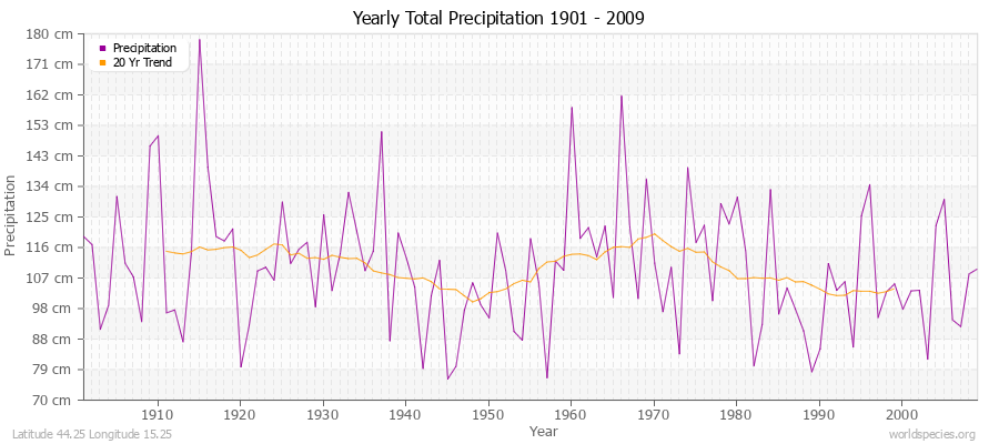 Yearly Total Precipitation 1901 - 2009 (Metric) Latitude 44.25 Longitude 15.25