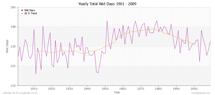 Yearly Total Wet Days 1901 - 2009 Latitude 44.25 Longitude 15.25