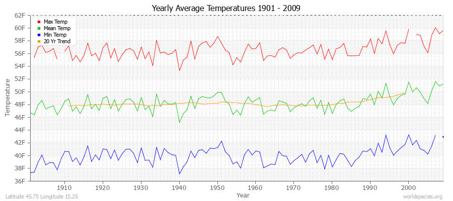 Yearly Average Temperatures 2010 - 2009 (English) Latitude 45.75 Longitude 15.25