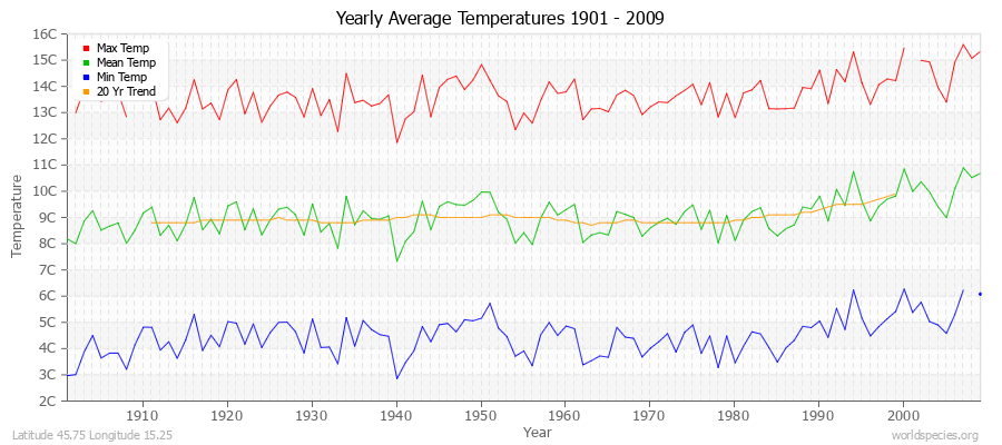 Yearly Average Temperatures 2010 - 2009 (Metric) Latitude 45.75 Longitude 15.25