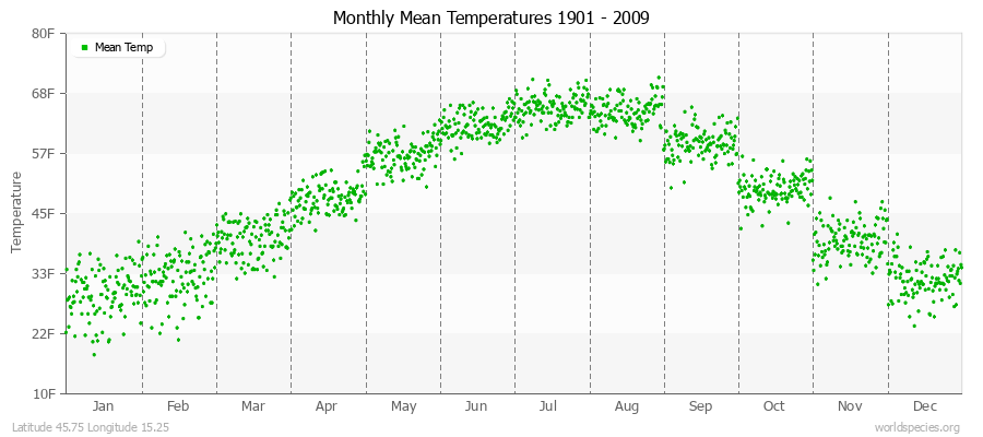 Monthly Mean Temperatures 1901 - 2009 (English) Latitude 45.75 Longitude 15.25