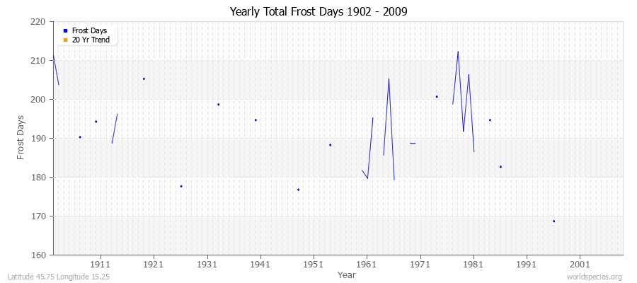 Yearly Total Frost Days 1902 - 2009 Latitude 45.75 Longitude 15.25