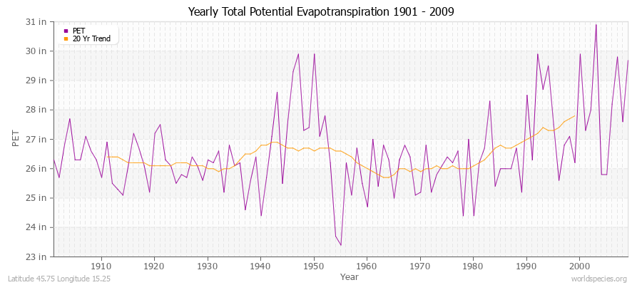 Yearly Total Potential Evapotranspiration 1901 - 2009 (English) Latitude 45.75 Longitude 15.25