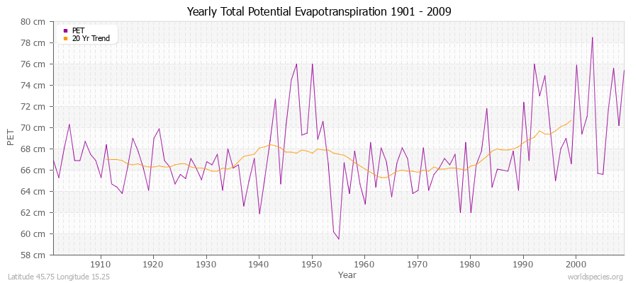 Yearly Total Potential Evapotranspiration 1901 - 2009 (Metric) Latitude 45.75 Longitude 15.25