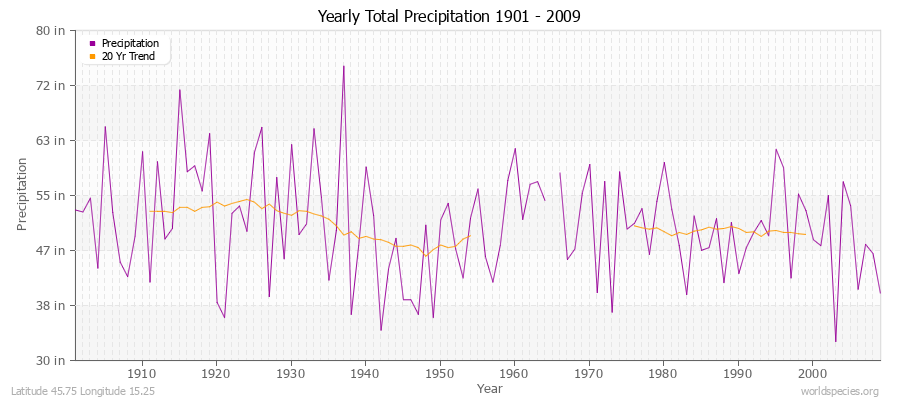 Yearly Total Precipitation 1901 - 2009 (English) Latitude 45.75 Longitude 15.25