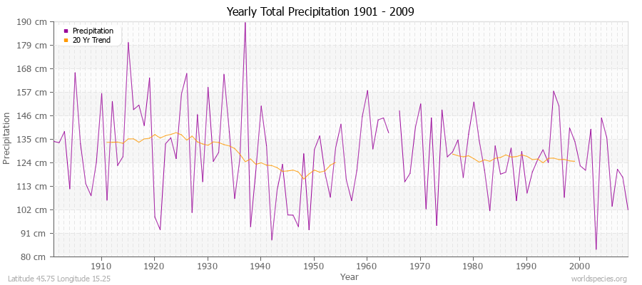 Yearly Total Precipitation 1901 - 2009 (Metric) Latitude 45.75 Longitude 15.25