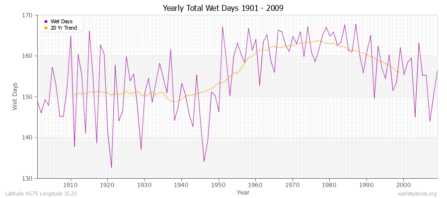 Yearly Total Wet Days 1901 - 2009 Latitude 45.75 Longitude 15.25