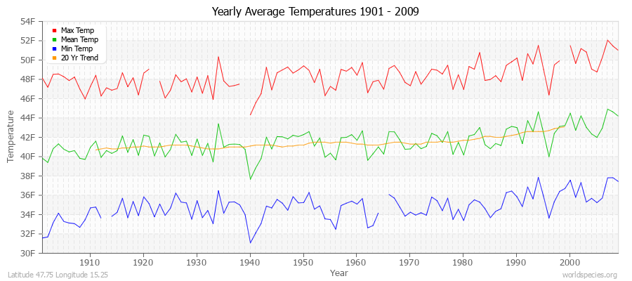 Yearly Average Temperatures 2010 - 2009 (English) Latitude 47.75 Longitude 15.25