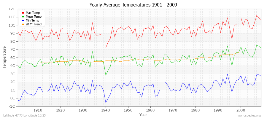 Yearly Average Temperatures 2010 - 2009 (Metric) Latitude 47.75 Longitude 15.25