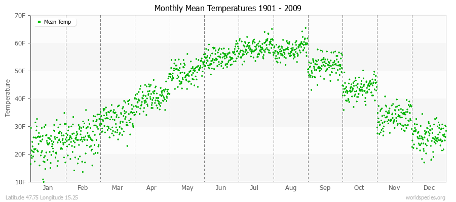 Monthly Mean Temperatures 1901 - 2009 (English) Latitude 47.75 Longitude 15.25