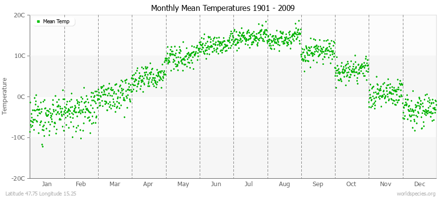 Monthly Mean Temperatures 1901 - 2009 (Metric) Latitude 47.75 Longitude 15.25