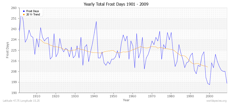 Yearly Total Frost Days 1901 - 2009 Latitude 47.75 Longitude 15.25