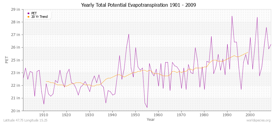 Yearly Total Potential Evapotranspiration 1901 - 2009 (English) Latitude 47.75 Longitude 15.25