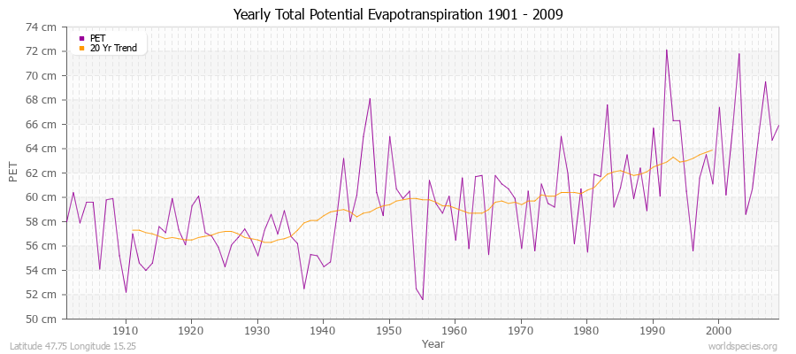 Yearly Total Potential Evapotranspiration 1901 - 2009 (Metric) Latitude 47.75 Longitude 15.25