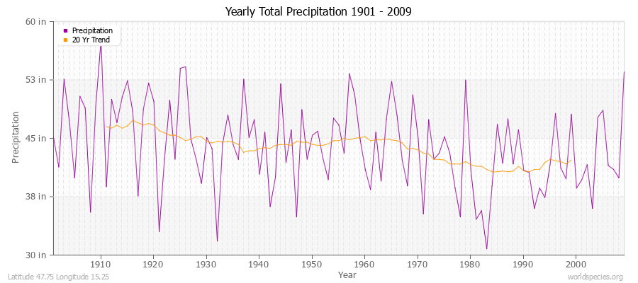 Yearly Total Precipitation 1901 - 2009 (English) Latitude 47.75 Longitude 15.25