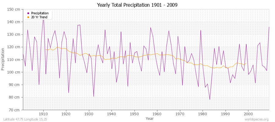 Yearly Total Precipitation 1901 - 2009 (Metric) Latitude 47.75 Longitude 15.25