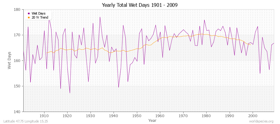 Yearly Total Wet Days 1901 - 2009 Latitude 47.75 Longitude 15.25