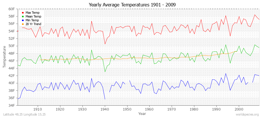 Yearly Average Temperatures 2010 - 2009 (English) Latitude 48.25 Longitude 15.25