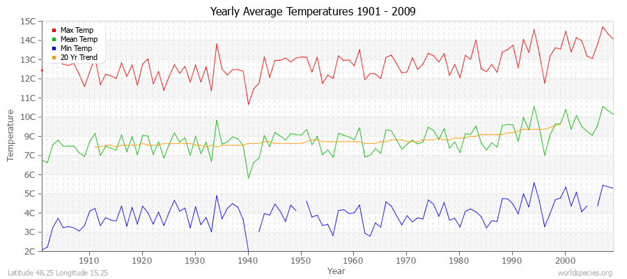 Yearly Average Temperatures 2010 - 2009 (Metric) Latitude 48.25 Longitude 15.25
