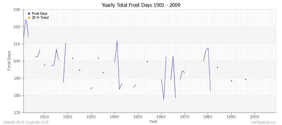 Yearly Total Frost Days 1901 - 2009 Latitude 48.25 Longitude 15.25