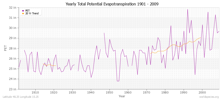 Yearly Total Potential Evapotranspiration 1901 - 2009 (English) Latitude 48.25 Longitude 15.25