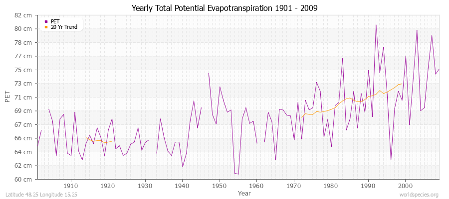 Yearly Total Potential Evapotranspiration 1901 - 2009 (Metric) Latitude 48.25 Longitude 15.25
