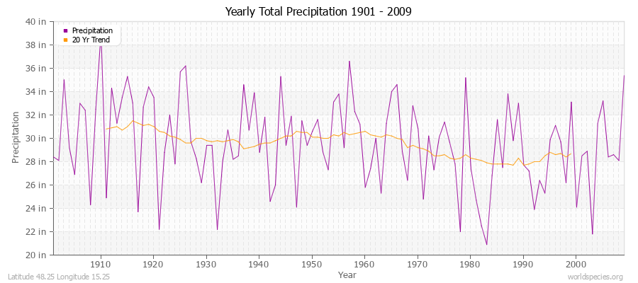 Yearly Total Precipitation 1901 - 2009 (English) Latitude 48.25 Longitude 15.25