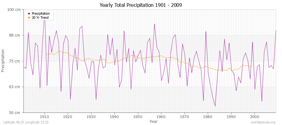 Yearly Total Precipitation 1901 - 2009 (Metric) Latitude 48.25 Longitude 15.25