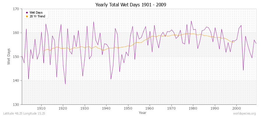 Yearly Total Wet Days 1901 - 2009 Latitude 48.25 Longitude 15.25