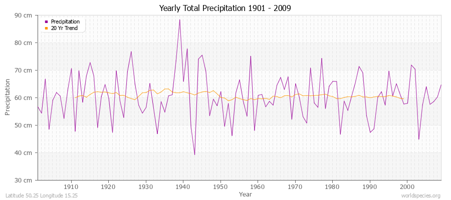 Yearly Total Precipitation 1901 - 2009 (Metric) Latitude 50.25 Longitude 15.25